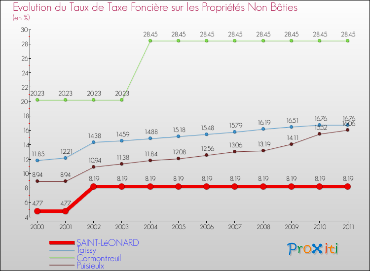 Evolution du taux de la taxe foncière sur les immeubles et terrains non batis pour SAINT-LéONARD et les communes proches Comparaison des taux de la taxe foncière sur les immeubles et terrains non batis pour SAINT-LéONARD et les communes voisines