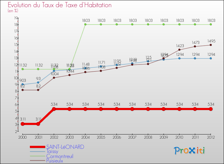 Evolution du taux de la taxe d'habitation pour SAINT-LéONARD et les communes proches Comparaison des taux de la taxe d'habitation pour SAINT-LéONARD et les communes voisines