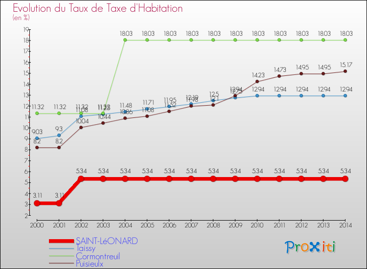 Evolution du taux de la taxe d'habitation pour SAINT-LéONARD et les communes proches de 2000 à 2014 Comparaison des taux de la taxe d'habitation pour SAINT-LéONARD et les communes voisines de 2000 à 2014