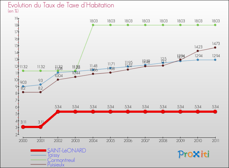 Evolution du taux de la taxe d'habitation pour SAINT-LéONARD et les communes proches Comparaison des taux de la taxe d'habitation pour SAINT-LéONARD et les communes voisines