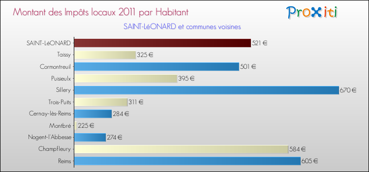 Montant des impôts locaux par Habitant pour SAINT-LéONARD et les communes proches Comparaison des impôts locaux par habitant pour SAINT-LéONARD et les communes voisines