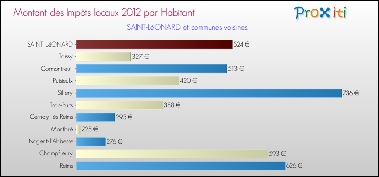 Montant des impôts locaux par Habitant pour SAINT-LéONARD et les communes proches Comparaison des impôts locaux par habitant pour SAINT-LéONARD et les communes voisines