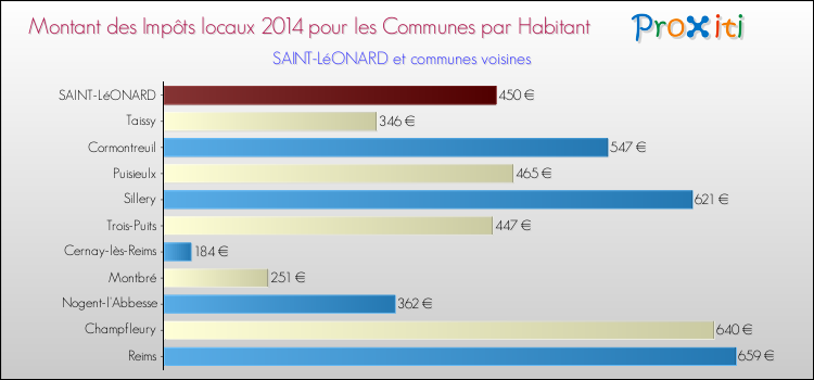 Montant des impôts locaux par Habitant pour SAINT-LéONARD et les communes proches en 2014 Comparaison des impôts locaux par habitant pour SAINT-LéONARD et les communes voisines en 2014