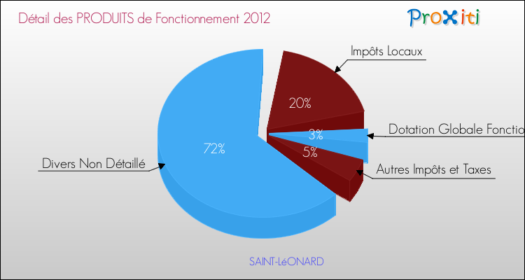 Décomposition du Budget de Fonctionnement 2012 de la commune de SAINT-LéONARD Budget de Fonctionnement 2012 pour la commune de SAINT-LéONARD