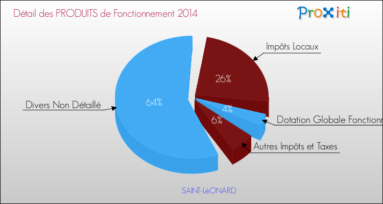 Décomposition du Budget de Fonctionnement 2014 de la commune de SAINT-LéONARD Budget de Fonctionnement 2014 pour la commune de SAINT-LéONARD