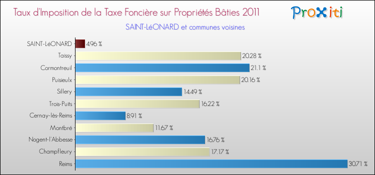 Taux d'imposition de la taxe foncière sur le bati 2011 pour SAINT-LéONARD et les communes proches Comparaison des taux d'imposition de la taxe foncière sur le bati 2011 pour SAINT-LéONARD et les communes voisines