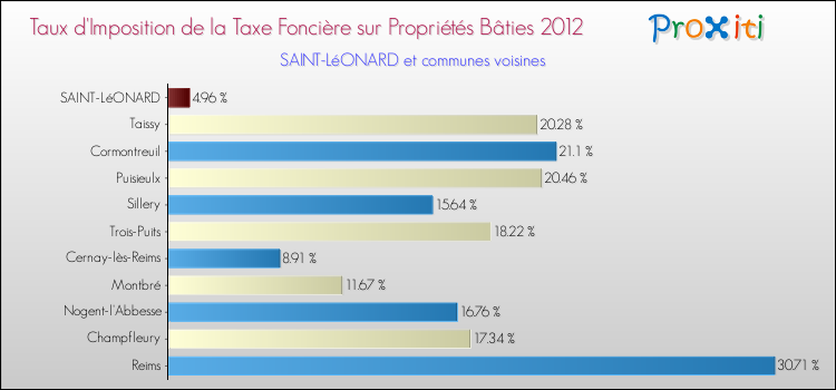 Taux d'imposition de la taxe foncière sur le bati 2012 pour SAINT-LéONARD et les communes proches Comparaison des taux d'imposition de la taxe foncière sur le bati 2012 pour SAINT-LéONARD et les communes voisines