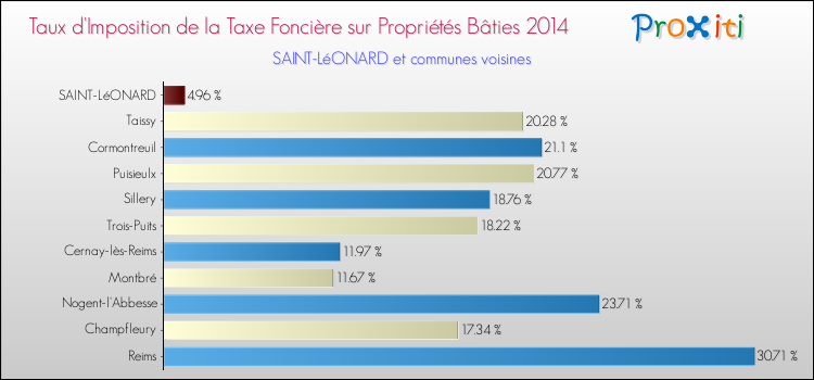 Taux d'imposition de la taxe foncière sur le bati 2014 pour SAINT-LéONARD et les communes proches Comparaison des taux d'imposition de la taxe foncière sur le bati 2014 pour SAINT-LéONARD et les communes voisines