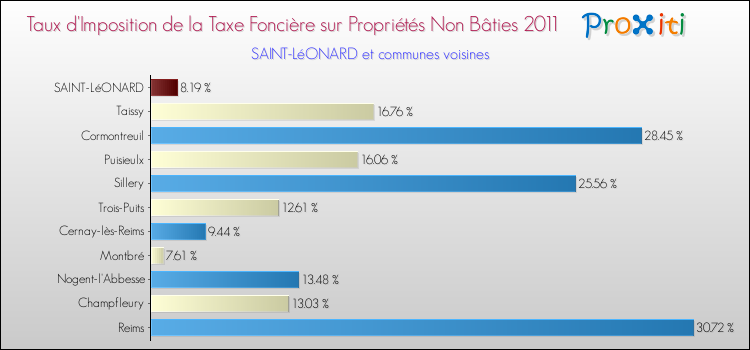 Taux d'imposition de la taxe foncière sur les immeubles et terrains non batis 2011 pour SAINT-LéONARD et les communes proches Comparaison des taux d'imposition de la taxe foncière sur les immeubles et terrains non batis 2011 pour SAINT-LéONARD et les communes voisines