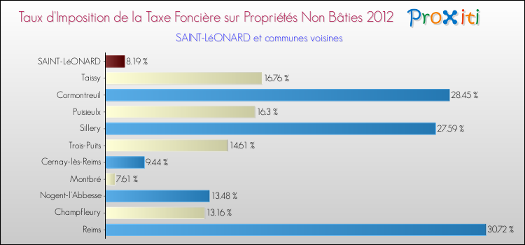 Taux d'imposition de la taxe foncière sur les immeubles et terrains non batis 2012 pour SAINT-LéONARD et les communes proches Comparaison des taux d'imposition de la taxe foncière sur les immeubles et terrains non batis 2012 pour SAINT-LéONARD et les communes voisines
