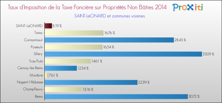 Taux d'imposition de la taxe foncière sur les immeubles et terrains non batis 2014 pour SAINT-LéONARD et les communes proches Comparaison des taux d'imposition de la taxe foncière sur les immeubles et terrains non batis 2014 pour SAINT-LéONARD et les communes voisines