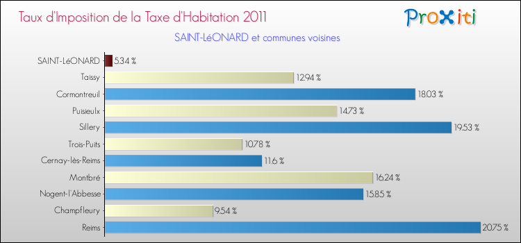 Taux d'imposition de la taxe d'habitation 2011 pour SAINT-LéONARD et les communes proches Comparaison des taux d'imposition de la taxe d'habitation 2011 pour SAINT-LéONARD et les communes voisines