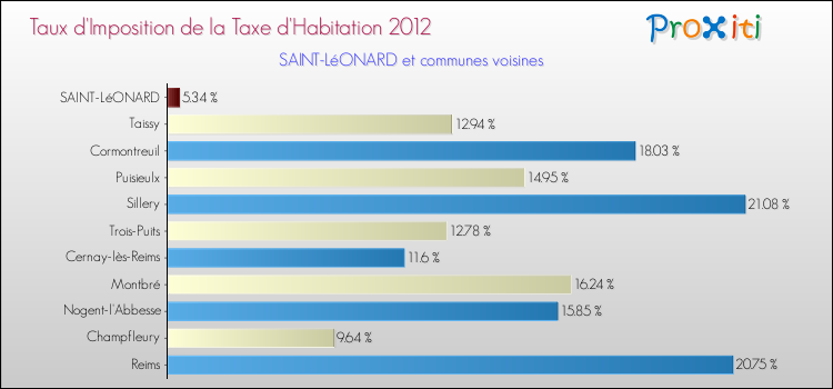 Taux d'imposition de la taxe d'habitation 2012 pour SAINT-LéONARD et les communes proches Comparaison des taux d'imposition de la taxe d'habitation 2012 pour SAINT-LéONARD et les communes voisines