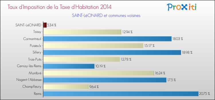 Taux d'imposition de la taxe d'habitation 2014 pour SAINT-LéONARD et les communes proches Comparaison des taux d'imposition de la taxe d'habitation 2014 pour SAINT-LéONARD et les communes voisines