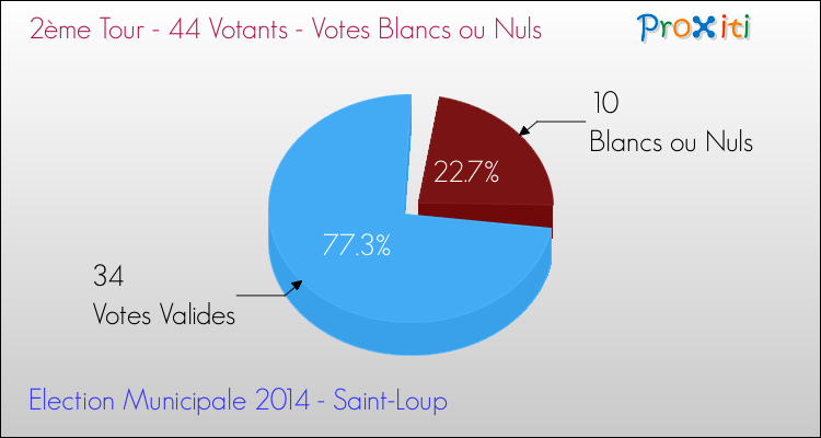 Votes blancs ou nuls au 2ème Tour des Elections Municipales 2014 de la commune de Saint-Loup Elections Municipales 2014 - Votes blancs ou nuls au 2ème Tour pour la commune de Saint-Loup
