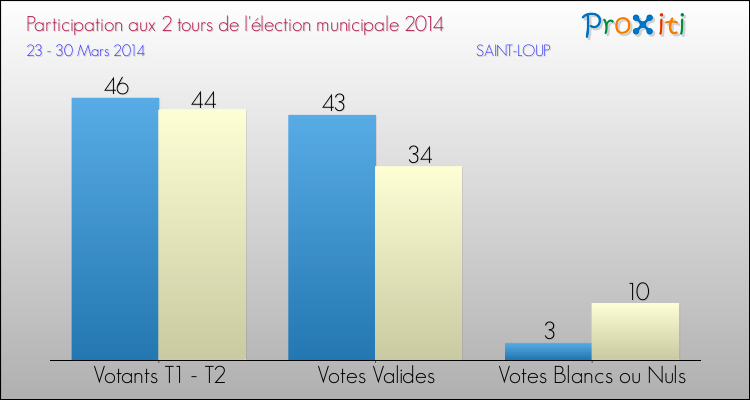 Participation comparée des 2 tours des Elections Municipales 2014 de la commune de SAINT-LOUP Elections Municipales 2014 - Participation comparée des 2 tours pour la commune de SAINT-LOUP
