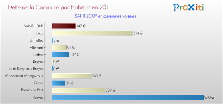 Dette par habitant de la commune en 2011 pour SAINT-LOUP et les communes proches Comparaison de la dette par habitant de la commune en 2011 pour SAINT-LOUP et les communes voisines