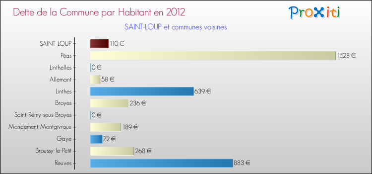 Dette par habitant de la commune en 2012 pour SAINT-LOUP et les communes proches Comparaison de la dette par habitant de la commune en 2012 pour SAINT-LOUP et les communes voisines