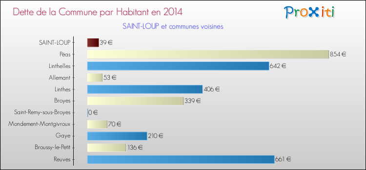 Dette par habitant de la commune en 2014 pour SAINT-LOUP et les communes proches Comparaison de la dette par habitant de la commune en 2014 pour SAINT-LOUP et les communes voisines