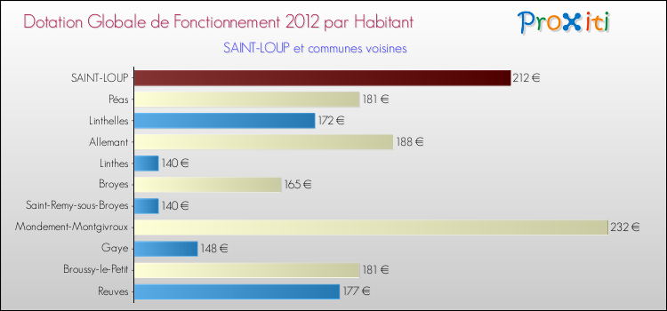 Montant des dotations globales de fonctionnement DGF par Habitant pour SAINT-LOUP et les communes proches Comparaison des des dotations globales de fonctionnement DGF par habitant pour SAINT-LOUP et les communes voisines