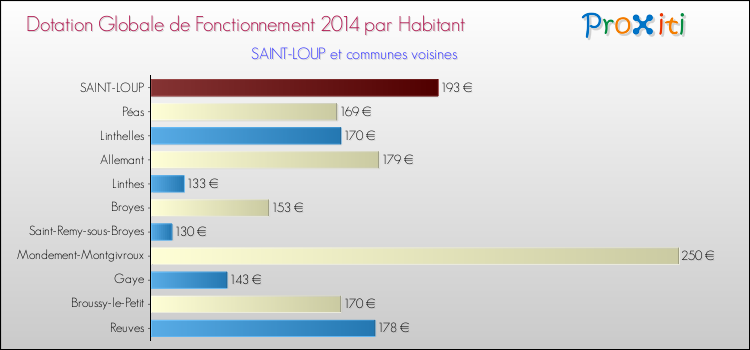 Montant des dotations globales de fonctionnement DGF par Habitant pour SAINT-LOUP et les communes proches en 2014. Comparaison des des dotations globales de fonctionnement DGF par habitant pour SAINT-LOUP et les communes voisines en 2014.