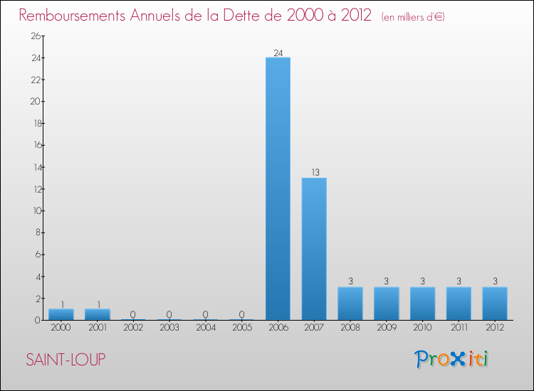 Evolution de l'annuité de la dette pour la commune de SAINT-LOUP de 2000 à 2012 Annuités de la dette pour SAINT-LOUP de 2000 à 2012