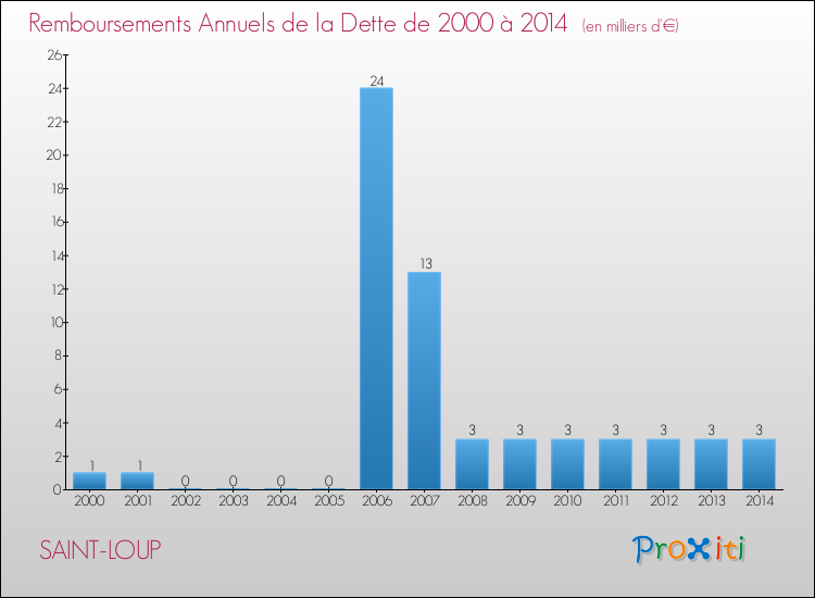 Evolution de l'annuité de la dette pour la commune de SAINT-LOUP de 2000 à 2014 Annuités de la dette pour SAINT-LOUP de 2000 à 2014