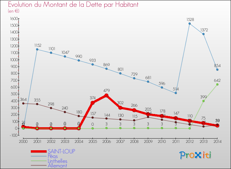 Evolution de la dette par habitant pour la commune de SAINT-LOUP et les communes proches de 2000 à 2014 Comparaison de la dette par habitant pour SAINT-LOUP et les communes voisines de 2000 à 2014