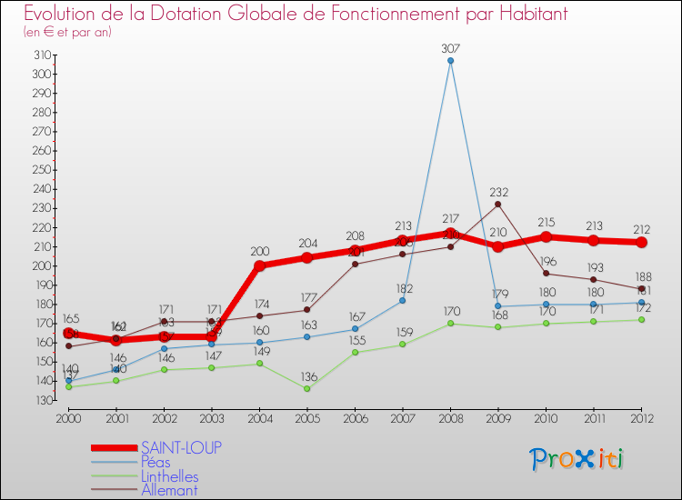 Evolution et montant de la dotation globale de fonctionnement par Habitant pour SAINT-LOUP et les communes proches Comparaison des dotations globales de fonctionnement par habitant pour SAINT-LOUP et les communes voisines