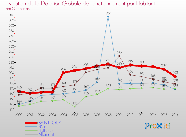 Evolution et montant de la dotation globale de fonctionnement par Habitant pour SAINT-LOUP et les communes proches de 2000 à 2014. Comparaison des dotations globales de fonctionnement par habitant pour SAINT-LOUP et les communes voisines de 2000 à 2014.