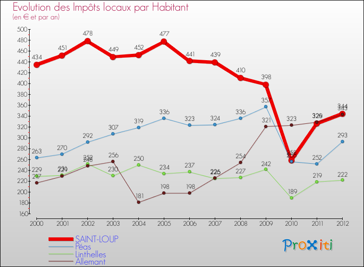 Evolution et montant des impôts locaux par Habitant pour SAINT-LOUP et les communes proches Comparaison des impôts locaux par habitant pour SAINT-LOUP et les communes voisines