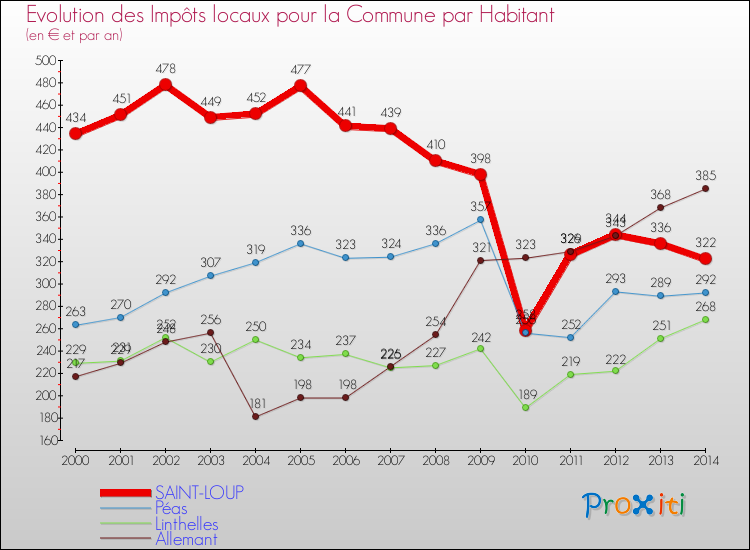 Evolution et montant des impôts locaux par Habitant pour SAINT-LOUP et les communes proches de 2000 à 2014 Comparaison des impôts locaux par habitant pour SAINT-LOUP et les communes voisines de 2000 à 2014