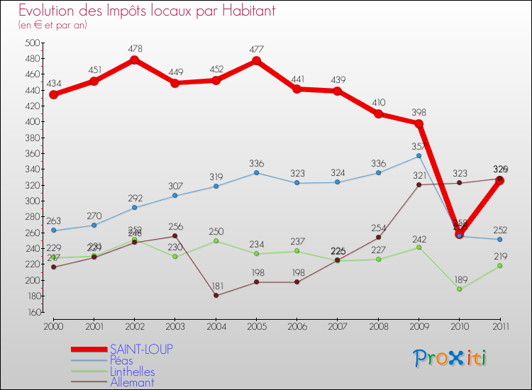 Evolution et montant des impôts locaux par Habitant pour SAINT-LOUP et les communes proches Comparaison des impôts locaux par habitant pour SAINT-LOUP et les communes voisines