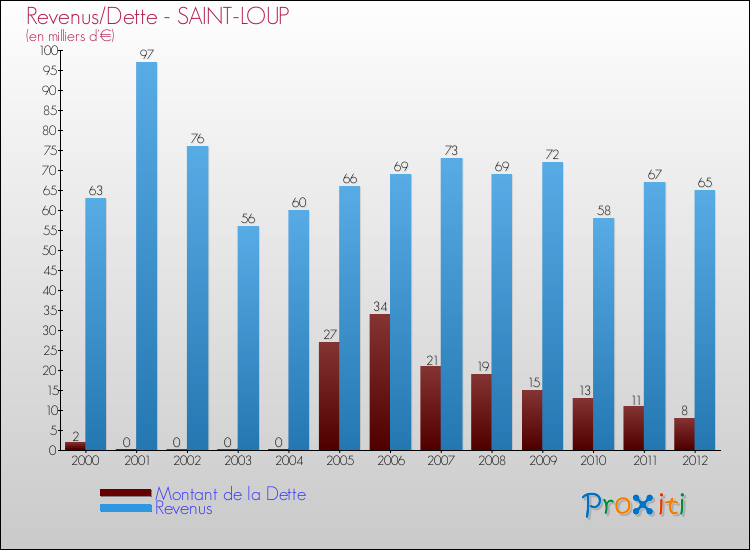 Evolution comparée de la dette et des revenus pour la commune de SAINT-LOUP de 2000 à 2012 Comparaison de la dette et des revenus pour SAINT-LOUP de 2000 à 2012