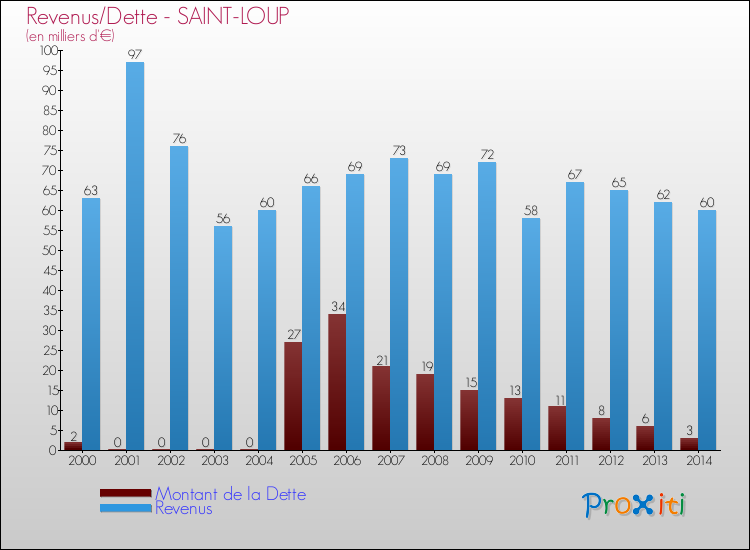 Evolution comparée de la dette et des revenus pour la commune de SAINT-LOUP de 2000 à 2014 Comparaison de la dette et des revenus pour SAINT-LOUP de 2000 à 2014