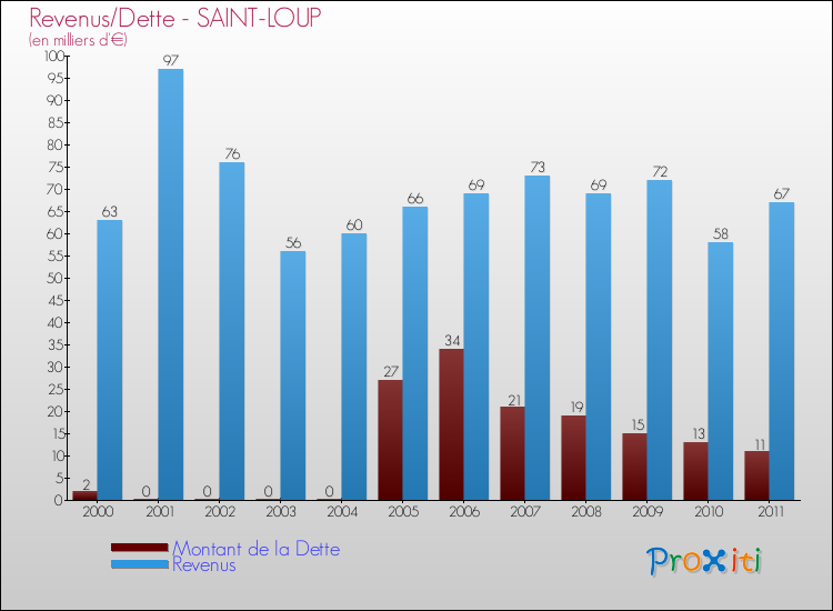 Evolution comparée de la dette et des revenus pour la commune de SAINT-LOUP de 2000 à 2011 Comparaison de la dette et des revenus pour SAINT-LOUP de 2000 à 2011