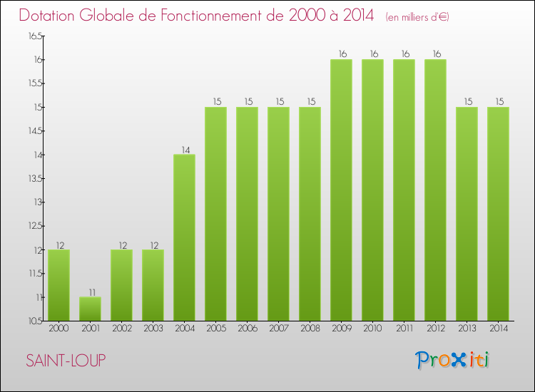 Evolution du montant de la Dotation Globale de Fonctionnement pour la commune de SAINT-LOUP de 2000 à 2014 Evolution du montant de la Dotation Globale de Fonctionnement pour SAINT-LOUP de 2000 à 2014