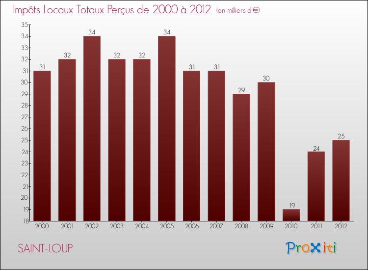 Evolution des Impôts Locaux pour la commune de SAINT-LOUP de 2000 à 2012 Evolution des Impôts Locaux pour SAINT-LOUP de 2000 à 2012