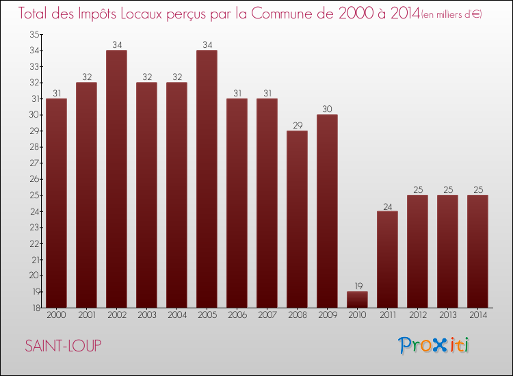 Evolution des Impôts Locaux pour la commune de SAINT-LOUP de 2000 à 2014 Evolution des Impôts Locaux pour SAINT-LOUP de 2000 à 2014