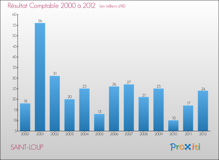 Evolution du résultat comptable pour la commune de SAINT-LOUP de 2000 à 2012 Evolution du résultat comptable pour SAINT-LOUP de 2000 à 2012