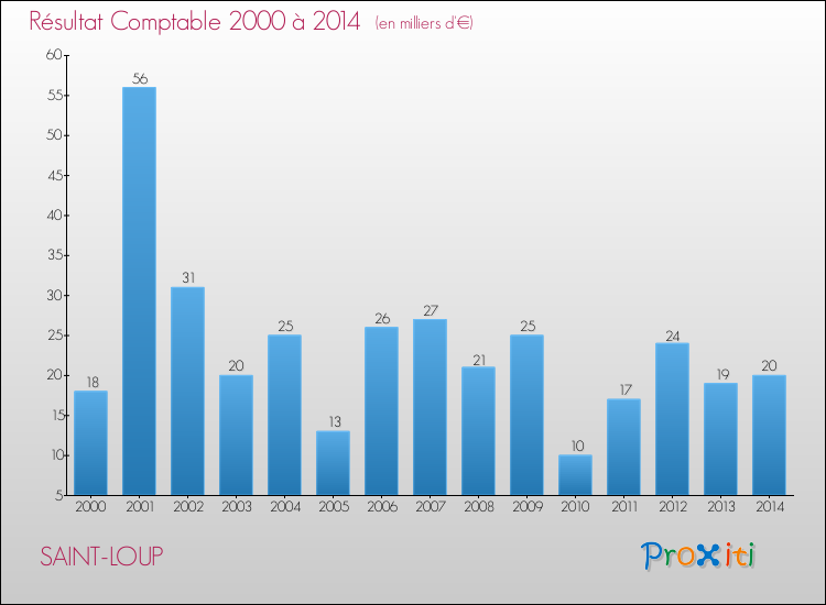 Evolution du résultat comptable pour la commune de SAINT-LOUP de 2000 à 2014 Evolution du résultat comptable pour SAINT-LOUP de 2000 à 2014
