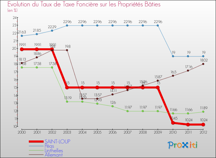 Evolution du taux de la taxe foncière sur le bati pour SAINT-LOUP et les communes proches de 2000 à 2012 Comparaison des taux de taxe foncière sur le bati pour SAINT-LOUP et les communes voisines de 2000 à 2012