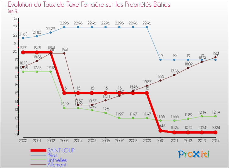 Evolution du taux de la taxe foncière sur le bati pour SAINT-LOUP et les communes proches de 2000 à 2014 Comparaison des taux de taxe foncière sur le bati pour SAINT-LOUP et les communes voisines de 2000 à 2014