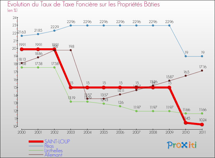 Evolution du taux de la taxe foncière sur le bati pour SAINT-LOUP et les communes proches Comparaison des taux de taxe foncière sur le bati pour SAINT-LOUP et les communes voisines