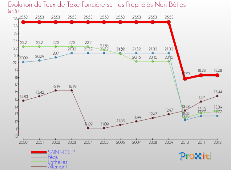 Evolution du taux de la taxe foncière sur les immeubles et terrains non batis pour SAINT-LOUP et les communes proches de 2000 à 2012 Comparaison des taux de la taxe foncière sur les immeubles et terrains non batis pour SAINT-LOUP et les communes voisines de 2000 à 2012