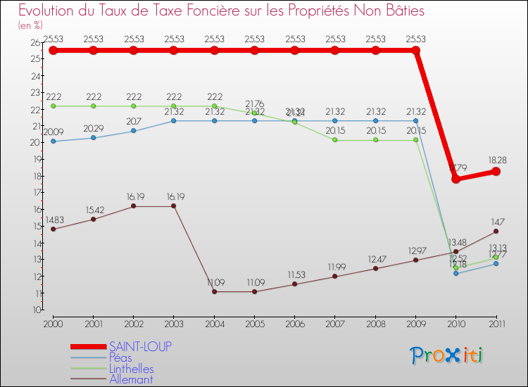 Evolution du taux de la taxe foncière sur les immeubles et terrains non batis pour SAINT-LOUP et les communes proches Comparaison des taux de la taxe foncière sur les immeubles et terrains non batis pour SAINT-LOUP et les communes voisines