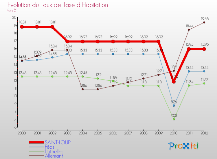 Evolution du taux de la taxe d'habitation pour SAINT-LOUP et les communes proches Comparaison des taux de la taxe d'habitation pour SAINT-LOUP et les communes voisines