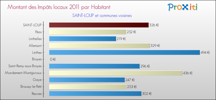 Montant des impôts locaux par Habitant pour SAINT-LOUP et les communes proches Comparaison des impôts locaux par habitant pour SAINT-LOUP et les communes voisines