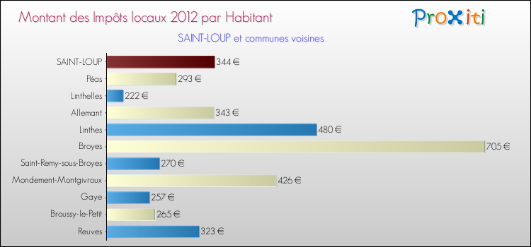 Montant des impôts locaux par Habitant pour SAINT-LOUP et les communes proches Comparaison des impôts locaux par habitant pour SAINT-LOUP et les communes voisines