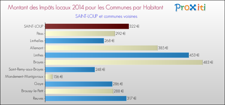 Montant des impôts locaux par Habitant pour SAINT-LOUP et les communes proches en 2014 Comparaison des impôts locaux par habitant pour SAINT-LOUP et les communes voisines en 2014